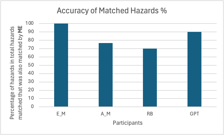 Figure 2.1.2: Comparison of the Accuracy of Matched Hazards for each participant.
